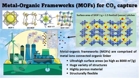  Metal-Organic Frameworks: Revolucionando a Captação de Gases e Catalisadores de Alto Desempenho!