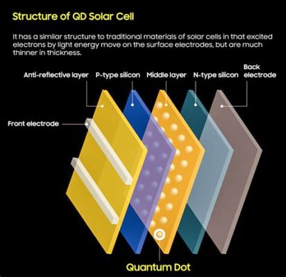  Quantum Dots: Uma Revolução Miniaturizada para a Captação de Energia Solar e LEDs Eficientes?