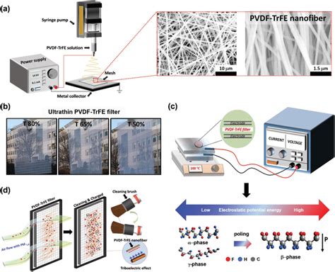 Ultrathin Nanofibers - Revolutionizing Filtration and Medical Applications!