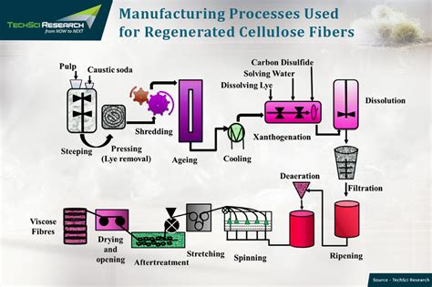  Viscose: Explorando as Fibras de Celulose Regenerada na Indústria Têxtil!