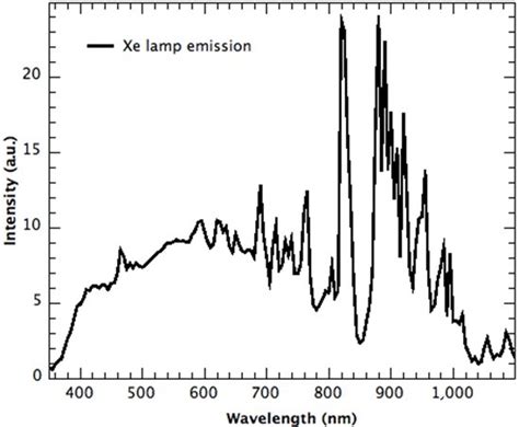  Xenon Gas: Uma Análise da Iluminação de Alta Intensidade e do Processamento de Materiais de Precisão!