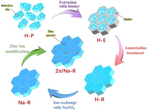  Zeolites: Uma maravilha mineral para adsorção e catálise!